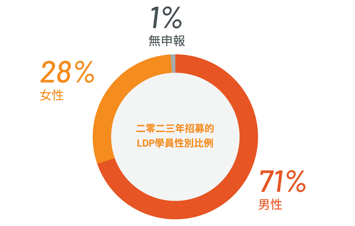 social-chart