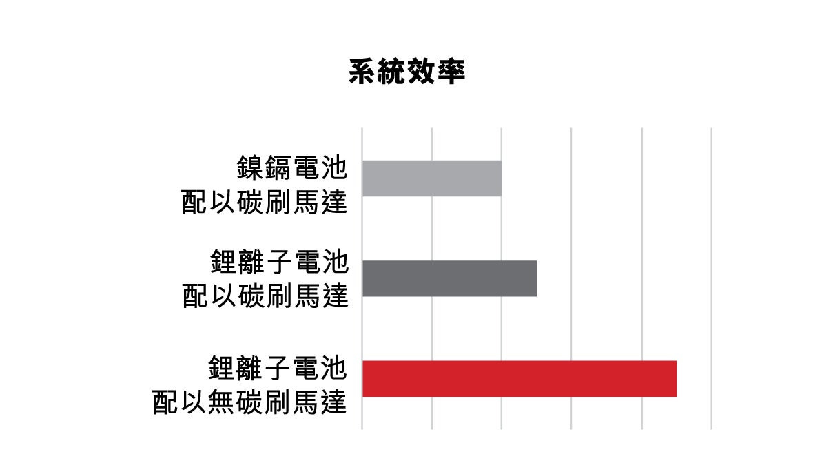 batteries efficiency